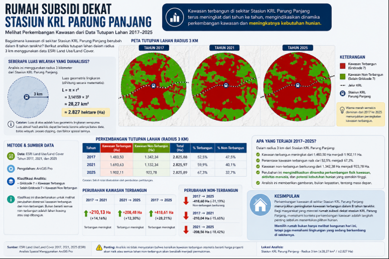 Peta tutupan lahan radius 3 km Stasiun KRL Parung Panjang 2017–2025