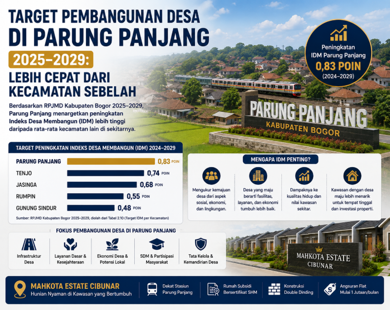 Indeks Desa Membangun Parung Panjang target RPJMD 2025-2029